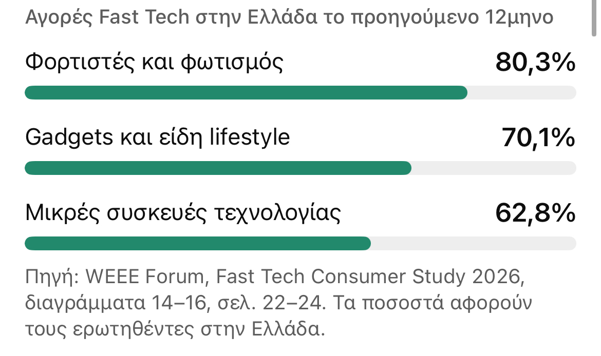 Fast tech